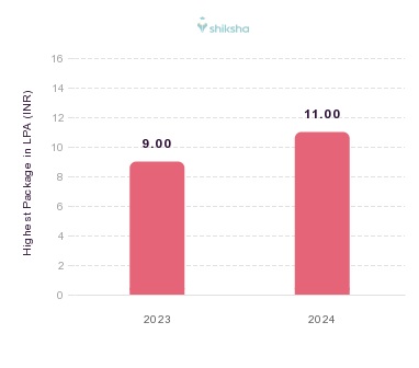 SVSU placements Highest Package graph 
