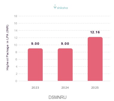 DSMNRU placements Highest Package graph 