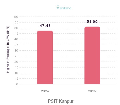 PSIT Kanpur placements Highest Package graph