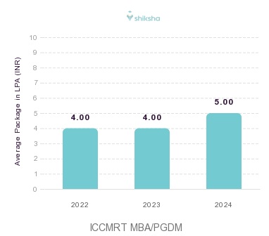 ICCMRT placements Average Package graph 