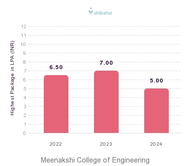 Meenakshi College of Engineering placements Highest Package graph 