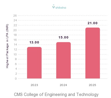 CMS College of Engineering and Technology placements Highest Package graph 