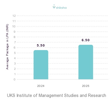UKS Institute of Management Studies and Research placements Average Package graph 