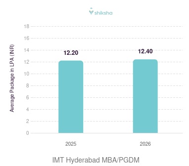 IMT Hyderabad placements Average Package graph