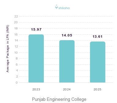 Punjab Engineering College placements Average Package graph 