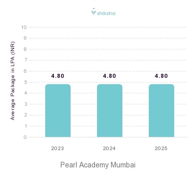 Pearl Academy Mumbai placements Average Package graph 