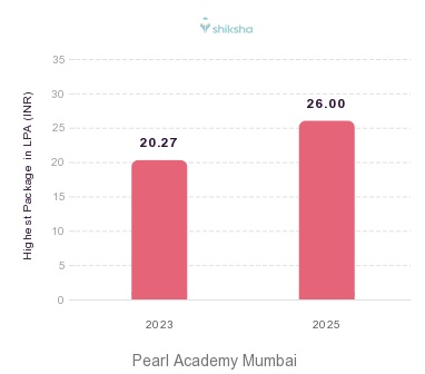 Pearl Academy Mumbai placements Highest Package graph 