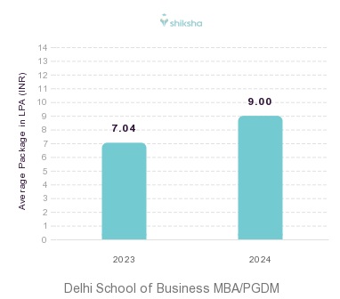 Delhi School of Business placements Average Package graph
