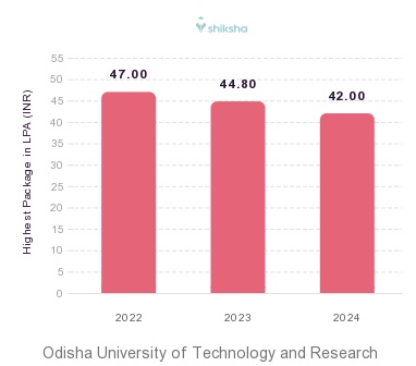 Odisha University of Technology and Research placements Highest Package graph 