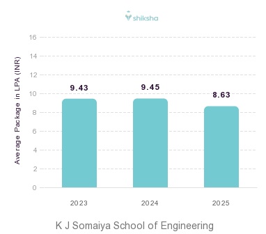 K J Somaiya School of Engineering placements Average Package graph 