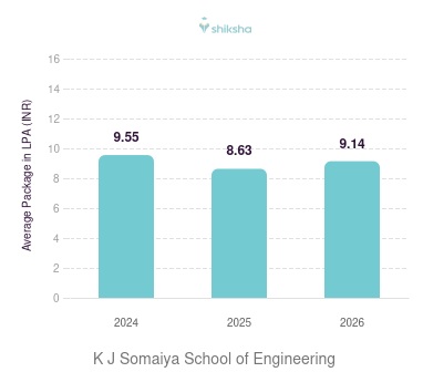 K J Somaiya School of Engineering placements Average Package graph