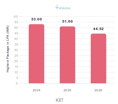 KIIT placements Highest Package graph