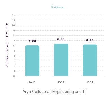 Arya College of Engineering and IT placements Average Package graph 