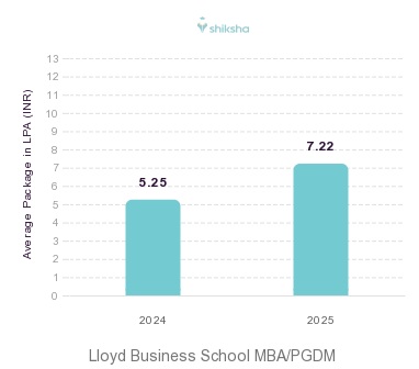 Lloyd Business School placements Average Package graph