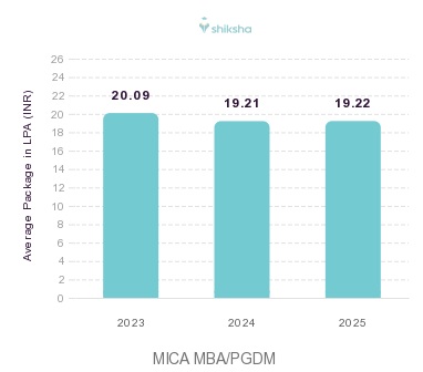 MICA placements Average Package graph