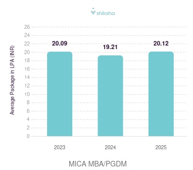 MICA placements Average Package graph