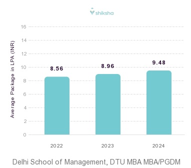 Delhi School of Management, DTU MBA placements Average Package graph 