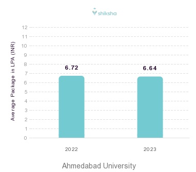Ahmedabad University placements Average Package graph