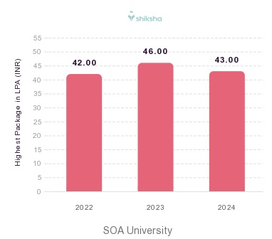 SOA University placements Highest Package graph 