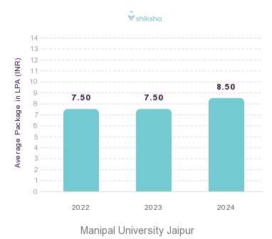 Manipal University Jaipur placements Average Package graph 