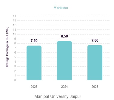 Manipal University Jaipur placements Average Package graph
