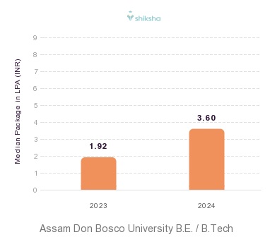 Assam Don Bosco University placements Median Package graph 