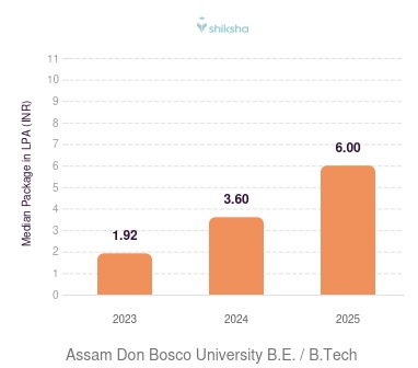 Assam Don Bosco University placements Median Package graph