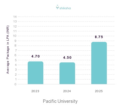 Pacific University placements Average Package graph 