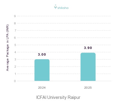 ICFAI University Raipur placements Average Package graph 