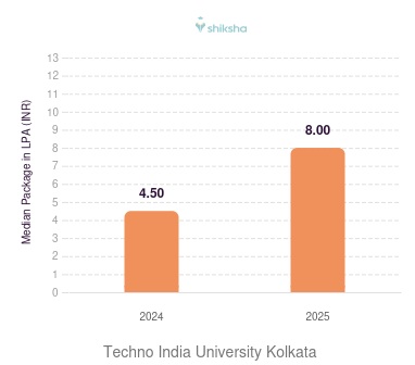 Techno India University Kolkata placements Median Package graph