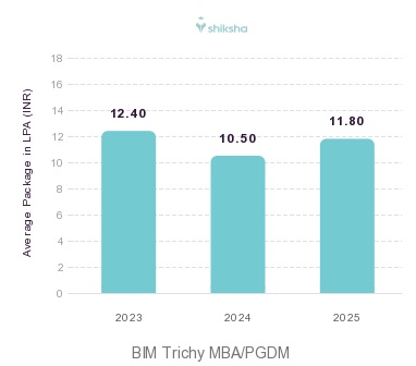 BIM Trichy placements Average Package graph 