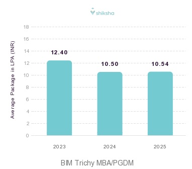 BIM Trichy placements Average Package graph