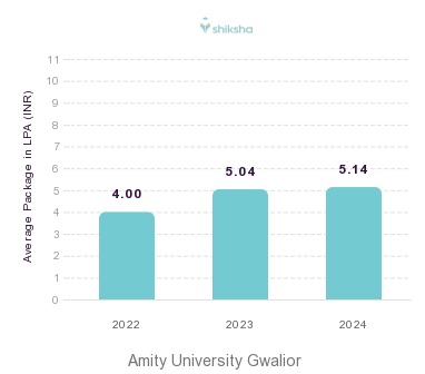 Amity University Gwalior placements Average Package graph 