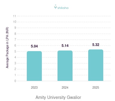 Amity University Gwalior placements Average Package graph 