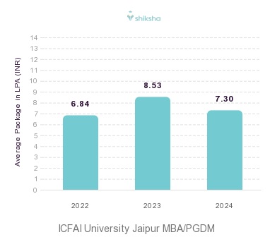ICFAI University Jaipur placements Average Package graph