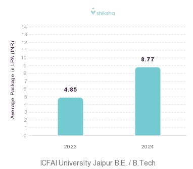 ICFAI University Jaipur placements Average Package graph