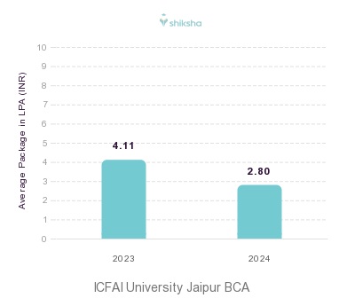 ICFAI University Jaipur placements Average Package graph