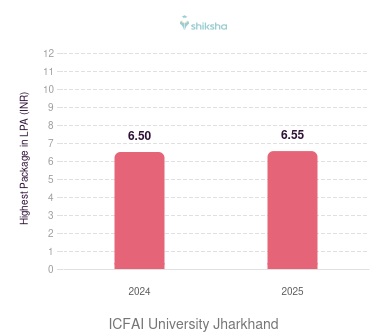 ICFAI University Jharkhand placements Highest Package graph