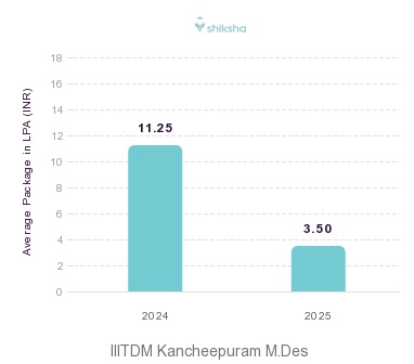 IIITDM Kancheepuram placements Average Package graph
