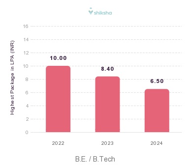 Kamaraj College of Engineering and Technology placements Highest Package graph