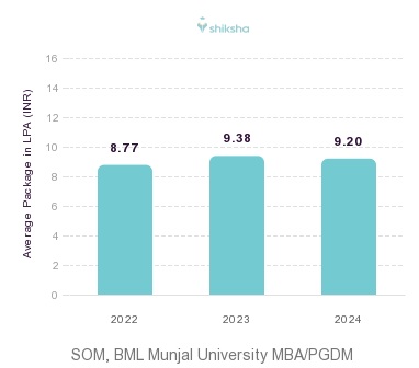 SOM, BML Munjal University placements Average Package graph 
