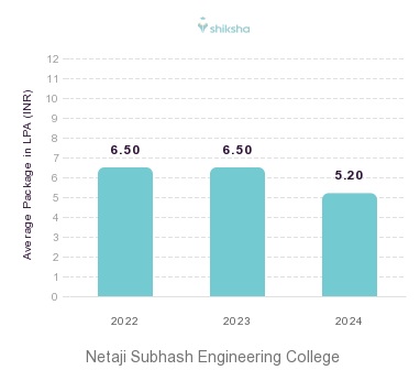 Netaji Subhash Engineering College placements Average Package graph 