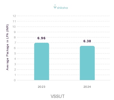 VSSUT placements Average Package graph 