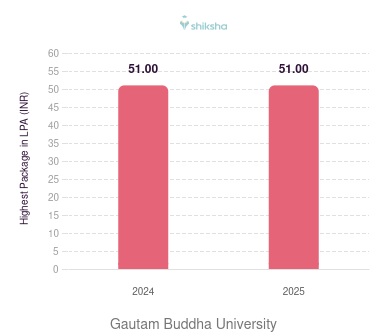 Gautam Buddha University placements Highest Package graph