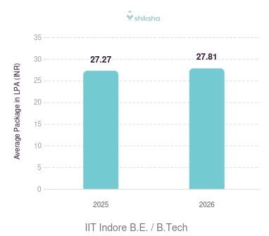 IIT Indore placements Average Package graph 