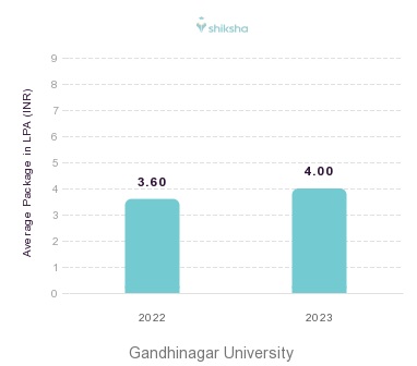 Gandhinagar University placements Average Package graph 