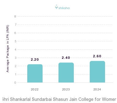 Shri Shankarlal Sundarbai Shasun Jain College for Women placements Average Package graph