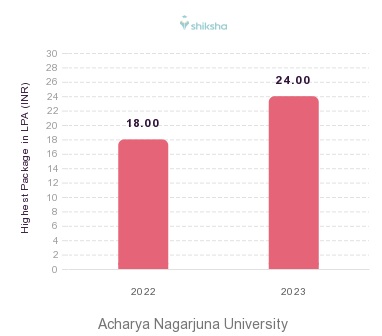 Acharya Nagarjuna University placements Highest Package graph 