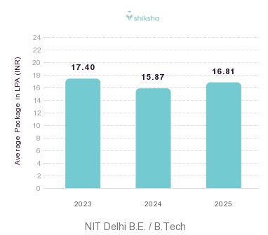 NIT Delhi placements Average Package graph