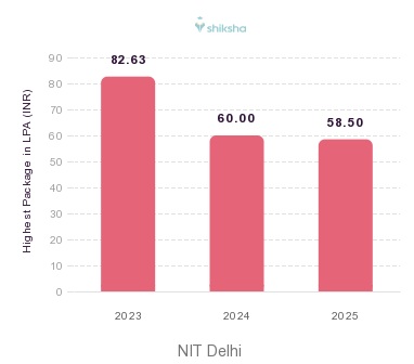 NIT Delhi placements Highest Package graph